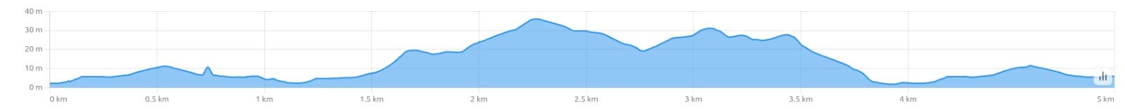 Perfil del recorrido principal de 3 Millas